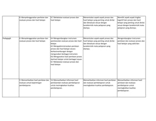 8. Menyelenggarakan penilaian dan
evaluasi proses dan hasil belajar.
8.7 Melakukan evaluasi proses dan
hasil belajar.
Menentukan aspek-aspek proses dan
hasil belajar yang penting untuk dinilai
dan dievaluasi sesuai dengan
karakteristik mata pelajaran yang
diampu.
Memilih aspek-aspek tingkat
kognitif dari proses dan hasil
belajar yang penting untuk dinilai
sesuai dengan karakteristik mata
pelajaran yang diampu.
Pedagogik 8. Menyelenggarakan penilaian dan
evaluasi proses dan hasil belajar.
8.4 Mengembangkan instrumen
penilaiandan evaluasi proses dan hasil
belajar.
8.5 Mengadministrasikan penilaian
proses dan hasil belajar secara
berkesinambungan dengan
mengunakan berbagai instrumen.
8.6 Menganalisis hasil penilaian proses
danhasil belajar untuk berbagai tujuan.
8.7 Melakukan evaluasi proses dan
hasil belajar.
Menentukan aspek-aspek proses dan
hasil belajar yang penting untuk dinilai
dan dievaluasi sesuai dengan
karakteristik mata pelajaran yang
diampu.
Mengembangkan instrumen
penilaian dan evaluasi proses dan
hasil belajar yang valid dan
9. Memanfaatkan hasil penilaian dan
evaluasi untuk kepentingan
pembelajaran.
9.4 Memanfaatkan informasi hasil
penilaiandan evaluasi pembelajaran
untuk meningkatkan kualitas
pembelajaran.
Memanfaatkan informasi hasil penilaian
dan evaluasi pembelajaran untuk
meningkatkan kualitas pembelajaran.
Memanfaatkan informasi hasil
penilaian dan evaluasi
pembelajaran untuk
meningkatkan kualitas
pembelajaran.
 