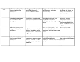 Pedagogik 9. Memanfaatkan hasil penilaian dan
evaluasi untuk kepentingan
pembelajaran.
9.1 Menggunakan informasi hasil
penilaiandan evaluasi untuk
menentukan ketuntasan belajar
Menggunakan informasi hasil penilaian
dan evaluasi untuk menentukan
ketuntasan belajar
Mengambil keputusan
berdasarkan hasil penilaian dan
evaluasi untuk menentukan
ketuntasan belajar
10. Melakukan tindakan reflektif
untuk peningkatan kualitas
pembelajaran.
10.1 Melakukan refleksi terhadap
pembelajaran yang telah dilaksanakan.
Memanfaatkan hasil refleksi untuk
perbaikan dan pengembangan
pembelajaran dalam mata pelajaran yang
diampu.
Menentukan komponen
pembelajaran yang perlu
diperbaiki berdasarkan hasil
refleksi pembelajaran sehingga
mampu menjadi pembelajar yang
tangguh
10. Melakukan tindakan reflektif
untuk peningkatan kualitas
pembelajaran.
10.3 Melakukan penelitian tindakan
kelasuntuk meningkatkan kualitas
pembelajaran dalam mata pelajaran
yang diampu.
Melakukan penelitian tindakan kelas
untuk meningkatkan kualitas
pembelajaran dalam mata pelajaran yang
diampu
Merancang proposal PTK
10. Melakukan tindakan reflektif
untuk peningkatan kualitas
pembelajaran.
10.3 Melakukan penelitian tindakan
kelasuntuk meningkatkan kualitas
pembelajaran dalam mata pelajaran
yang diampu.
Melakukan penelitian tindakan kelas
untuk meningkatkan kualitas
pembelajaran dalam mata pelajaran yang
diampu
Melakukan penelitian tindakan
kelas untuk meningkatkan kualitas
pembelajara
 