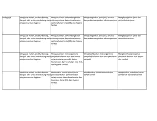 Pedagogik Menguasai materi, struktur konsep,
dan pola pikir untuk mendukung mata
pelajaran sanitasi hygiene
Menguasai teori perkembangbiakan
mikroorganisme dalam Keselamatan
dan Kesehatan Kerja (K3), dan Hygiene
Sanitasi
Mengkategorikan jenis-jenis, struktur
dan perkembangbiakan mikroorganisme.
Mengkategorikan jenis dan
pertumbuhan jamur
Menguasai materi, struktur konsep,
dan pola pikir untuk mendukung mata
pelajaran sanitasi hygiene
Menguasai teori perkembangbiakan
mikroorganisme dalam Keselamatan
dan Kesehatan Kerja (K3), dan Hygiene
Sanitasi
Mengkategorikan jenis-jenis, struktur
dan perkembangbiakan mikroorganisme.
Mengkategorikan jenis dan
pertumbuhan virus
Menguasai materi, struktur konsep,
dan pola pikir untuk mendukung mata
pelajaran sanitasi hygiene
Menguasai teori mikroorganisme
penyebab kelainan kulit dan rambut
serta penularan penyakit dalam
Keselamatan dan Kesehatan Kerja (K3),
dan Hygiene Sanitasi .
Mengklasifikasikan mikroorganisme
penyebab kelainan kulit serta penularan
penyakit
Mengklasifikasi jenis jamur
penyebab kelainan kulit kepala
dan rambut
Menguasai materi, struktur konsep,
dan pola pikir untuk mendukung mata
pelajaran sanitasi hygiene
Menerapkan prinsip-prinsip dasar
perbedaan bahan pembersih dan
bahan saniter dalam Keselamatan dan
Kesehatan Kerja (K3), dan Hygiene
Sanitasi.
Membedakan bahan pembersih dan
bahan saniter
Menganalisis perbedaan bahan
pembersih dan bahan saniter
 