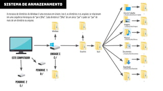Área de Trabalho …
sISTEMA DE ARMAZENAMENTO
A estrutura de diretórios do Windows é uma estrutura em árvore, isto é, os diretórios e os arquivos se relacionam
em uma sequência hierárquica de “pai e ﬁlho”. Cada diretório é “ﬁlho” de um único “pai” e pode ser “pai” de
mais de um diretório ou arquivo.
Este computador
uNIDADE c
c:/
pendrive 1
d:/
pendrive 2
e:/
Windows
Usuários
…
Você
…
Imagens
Documentos
Músicas
Downloads
…
…
…
…
…
…
c:/Usuários/Você/Downloads
c:/Usuários/Você/Área de Trabalho
c:/Usuários/Você/Documentos
c:/Usuários/Você/Músicas
c:/Usuários/Você/Imagens
 