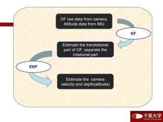 OF raw data from camera,
Attitude data from IMU
Estimate the translational
part of OF, separate the
rotational part
Estimate the camera
velocity and depth(altitude)
 