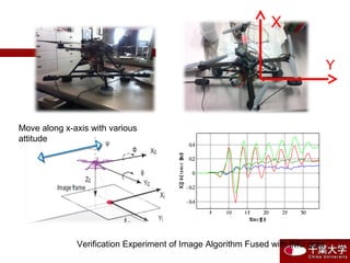 Move along x-axis with various
attitude
X
Y
Verification Experiment of Image Algorithm Fused with IMU data
5 10 15 20 25 30
- 0.4
- 0.2
0
0.2
0.4
Time [s ]
X,Ydistance[m]
 