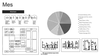 Mes
s Goods Delivery (5%)
Storage and Dry rooms
(20%)
Daily Store (18%)
Meat Preparation (2%)
Cooking Area (8%)
Washing Area (10%)
Traffic Area (17%)
Chef Room (15%)
Waste Storage (5%)
Kitchen
 