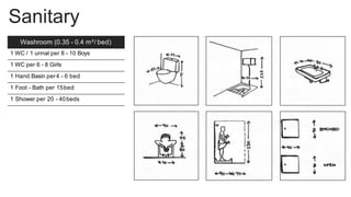 Sanitary
Washroom (0.35 - 0.4 m²/ bed)
1 WC / 1 urinal per 8 - 10 Boys
1 WC per 6 - 8 Girls
1 Hand Basin per4 - 6 bed
1 Foot - Bath per 15bed
1 Shower per 20 - 40beds
 