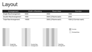 Layout
Arrangement Width of Building Room Area Corridor
Single Row Arrangement 5500 3500 1500
Double Row Arrangement 1000 3500 (2 Rooms each) 2000
Triple Row Arrangement 14000 3500 (2 Rooms each) 1500 (2 Corridor each)
Single Row
Arrangement
Double Row
Arrangement
Triple Row
Arrangement
Corridor
EnclosedArea
 