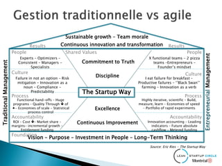 ReThe Startup Way
Results Results
Sustainable growth – Team morale
Continuous innovation and transformation
People People
CultureCulture
Process Process
AccountabilityAccountability
Shared Values
Commitment to Truth
Discipline
Excellence
Continuous Improvement
Experts – Optimizers –
Consistent – Managers -
Specialists
X functional teams – 2 pizza
teams –Entrepreneurs –
Founder’s mindset
Failure in not an option – Risk
mitigation – Innovation as a
noun – Compliance -
Predictability
I eat failure for breakfast –
Productive failures – ‘’Black Swan’’
farming – Innovation as a verb
Functional hand-offs – Huge
programs – Quality Through  of
- Economies of scale – Statistical
process control
Highly iterative, scientific – Build,
measure, learn – Economies of speed
– Portfolio of rapid experiments
ROI – Cost – Market share –
margins- incremental growth –
Entitlement funding
Innovation accounting – Leading
indicators – Future absolute
cashflow – Metered funding
Foundation
TraditionalManagement
EntrepreneurialManagement
Vision – Purpose – Investment in People – Long-Term Thinking
Source: Eric Ries - The Startup Way
 