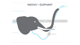 INZOVU = ELEPHANT
 