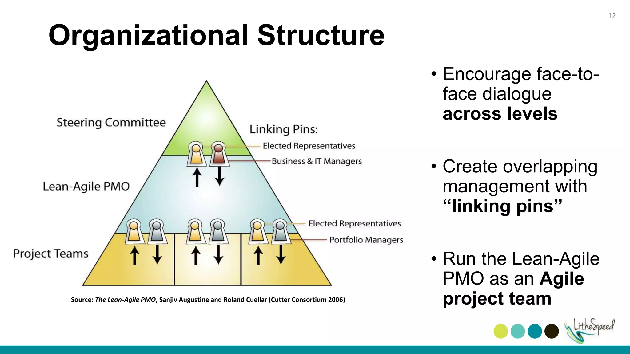 • Encourage face-to-
face dialogue
across levels
• Create overlapping
management with
“linking pins”
• Run the Lean-Agile
PMO as an Agile
project teamSource: The Lean-Agile PMO, Sanjiv Augustine and Roland Cuellar (Cutter Consortium 2006)
Organizational Structure
12
 