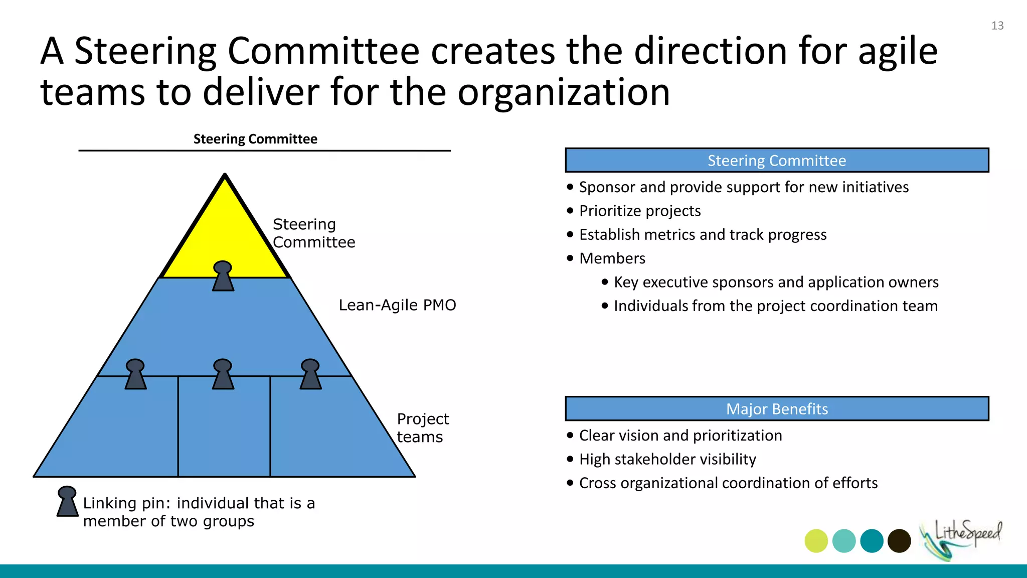 A Steering Committee creates the direction for agile
teams to deliver for the organization
Steering
Committee
Project
teams
Linking pin: individual that is a
member of two groups
Lean-Agile PMO
Steering Committee
Steering Committee
• Sponsor and provide support for new initiatives
• Prioritize projects
• Establish metrics and track progress
• Members
• Key executive sponsors and application owners
• Individuals from the project coordination team
Major Benefits
• Clear vision and prioritization
• High stakeholder visibility
• Cross organizational coordination of efforts
13
 