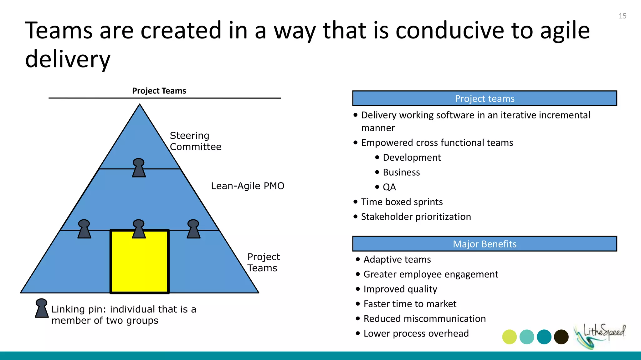 Teams are created in a way that is conducive to agile
delivery
Steering
Committee
Project
Teams
Linking pin: individual that is a
member of two groups
Project Teams
Project teams
• Delivery working software in an iterative incremental
manner
• Empowered cross functional teams
• Development
• Business
• QA
• Time boxed sprints
• Stakeholder prioritization
Major Benefits
• Adaptive teams
• Greater employee engagement
• Improved quality
• Faster time to market
• Reduced miscommunication
• Lower process overhead
Lean-Agile PMO
15
 