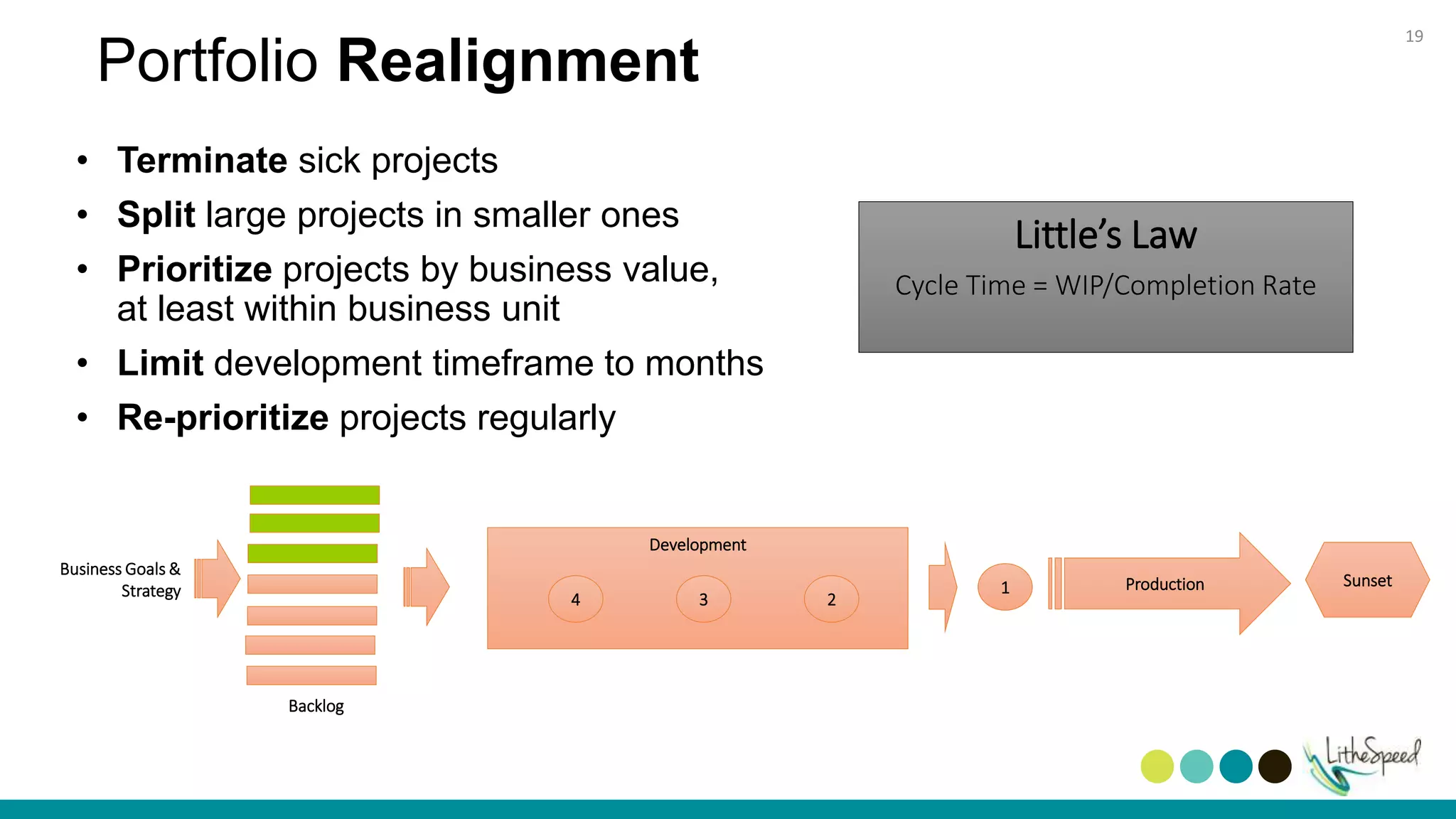 • Terminate sick projects
• Split large projects in smaller ones
• Prioritize projects by business value,
at least within business unit
• Limit development timeframe to months
• Re-prioritize projects regularly
1
Development
3 24
Little’s Law
Cycle Time = WIP/Completion Rate
Portfolio Realignment
Business Goals &
Strategy Production Sunset
Backlog
19
 
