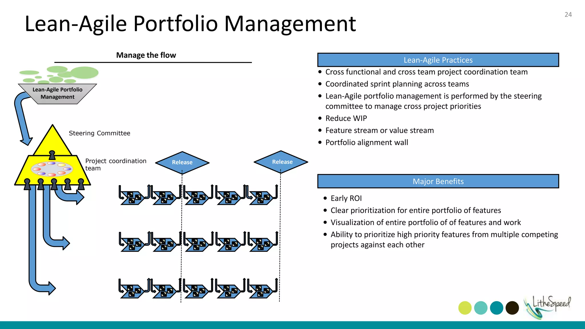 Lean-Agile Portfolio Management
Lean-Agile Practices
• Cross functional and cross team project coordination team
• Coordinated sprint planning across teams
• Lean-Agile portfolio management is performed by the steering
committee to manage cross project priorities
• Reduce WIP
• Feature stream or value stream
• Portfolio alignment wall
Major Benefits
Manage the flow
• Early ROI
• Clear prioritization for entire portfolio of features
• Visualization of entire portfolio of of features and work
• Ability to prioritize high priority features from multiple competing
projects against each other
Lean-Agile Portfolio
Management
Steering Committee
Project coordination
team
Release Release
24
 