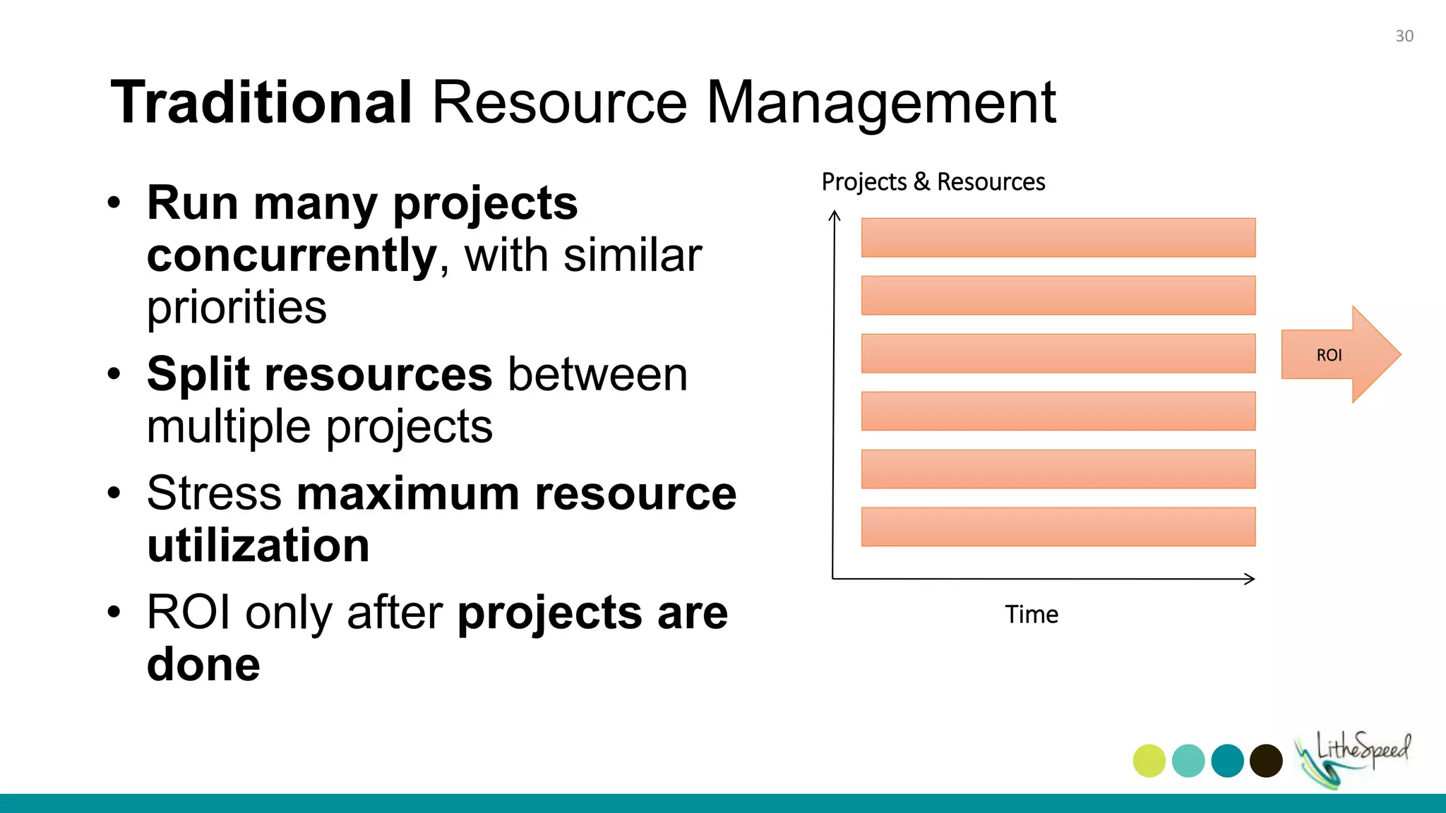 Traditional Resource Management
• Run many projects
concurrently, with similar
priorities
• Split resources between
multiple projects
• Stress maximum resource
utilization
• ROI only after projects are
done
Time
Projects & Resources
ROI
30
 