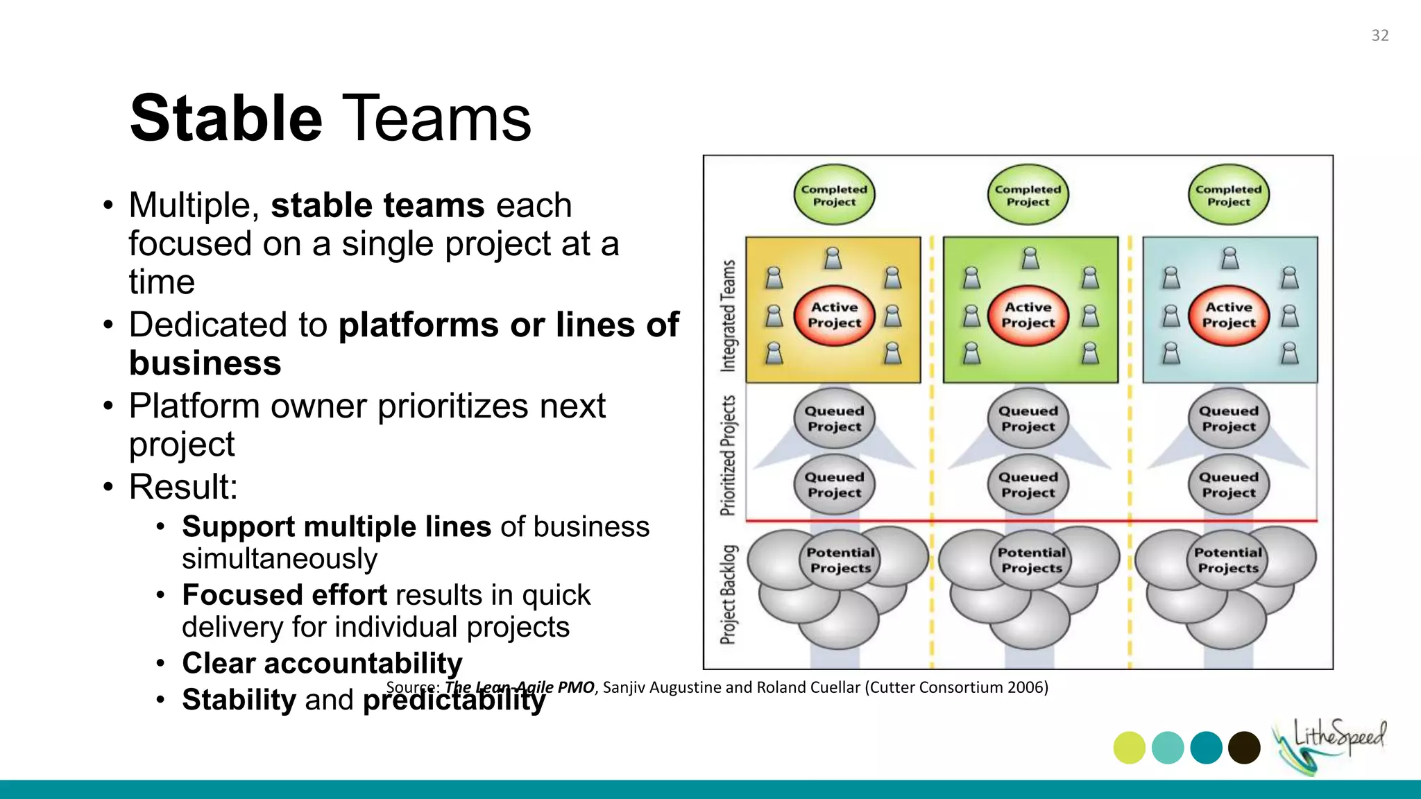 • Multiple, stable teams each
focused on a single project at a
time
• Dedicated to platforms or lines of
business
• Platform owner prioritizes next
project
• Result:
• Support multiple lines of business
simultaneously
• Focused effort results in quick
delivery for individual projects
• Clear accountability
• Stability and predictability
Source: The Lean-Agile PMO, Sanjiv Augustine and Roland Cuellar (Cutter Consortium 2006)
Stable Teams
32
 