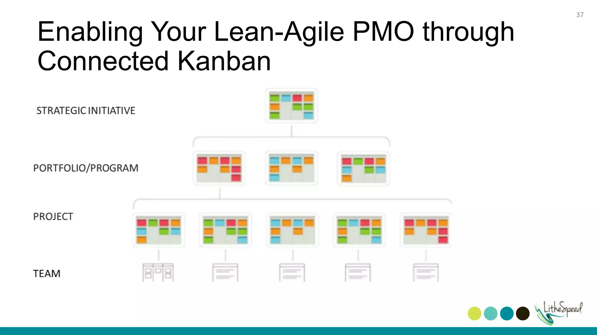Enabling Your Lean-Agile PMO through
Connected Kanban
37
 