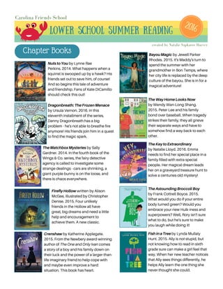 Chapter Books
Lower School Summer Reading
Carolina Friends School
created by Natalie Sapkarov Harvey
2016
NutstoYouby Lynne Rae
Perkins. 2014. What happens when a
squirrel is swooped up by a hawk? His
friends set out to save him, of course!
And so begins this tale of adventure
and friendship. Fans of Kate DiCamillo
should check this out!
Dragonbreath:TheFrozenMenace
by Ursula Vernon. 2016. In this
eleventh installment of the series,
Danny Dragonbreath has a big
problem - he's not able to breathe fire
anymore! His friends join him in a quest
to find the magic spark.
TheMatchboxMysteriesby Sally
Gardner. 2014. In the fourth book of the
Wings & Co. series, the fairy detective
agency is called to investigate some
strange dealings - cars are shrinking, a
giant purple bunny is on the loose, and
there is chaos everywhere.
FireflyHollow written by Alison
McGee, illustrated by Christopher
Denise. 2015. Four unlikely
friends in the Hollow all have
great, big dreams and need a little
help and encouragement to
achieve them. A new classic.
Crenshaw by Katherine Applegate.
2015. From the Newbery award-winning
author of The One and Only Ivan comes
a story of a boy and his family down on
their luck and the power of a larger-than-
life imaginary friend to help cope with
and maybe even improve a hard
situation. This book has heart.
BayouMagic by Jewell Parker
Rhodes. 2015. It's Maddy's turn to
spend the summer with her
grandmother in Bon Temps, where
her city life is replaced by the deep
culture of the bayou. She is in for a
magical adventure!
TheWayHomeLooksNow
by Wendy Wan-Long Shang.
2015. Peter Lee and his family
bond over baseball. When tragedy
strikes their family, they all grieve
their separate ways and have to
somehow find a way back to each
other.
TheKeytoExtraordinary
by Natalie Lloyd. 2016. Emma
needs to find her special place in a
family filled with extra special
people. Her magical dream leads
her on a graveyard treasure hunt to
solve a centuries-old mystery!
TheAstoundingBroccoliBoy
by Frank Cottrell Boyce. 2015.
What would you do if your entire
body turned green? Would you
embrace your new Hulk-iness and
superpowers? Well, Rory isn't sure
what to do, but he's sure to make
you laugh while doing it!
FishinaTreeby Lynda Mullaly
Hunt. 2015. Ally is not stupid, but
not knowing how to read in sixth
grade sure can make a girl feel that
way. When her new teacher notices
that Ally sees things differently, he
helps Ally learn the one thing she
never thought she could.
 