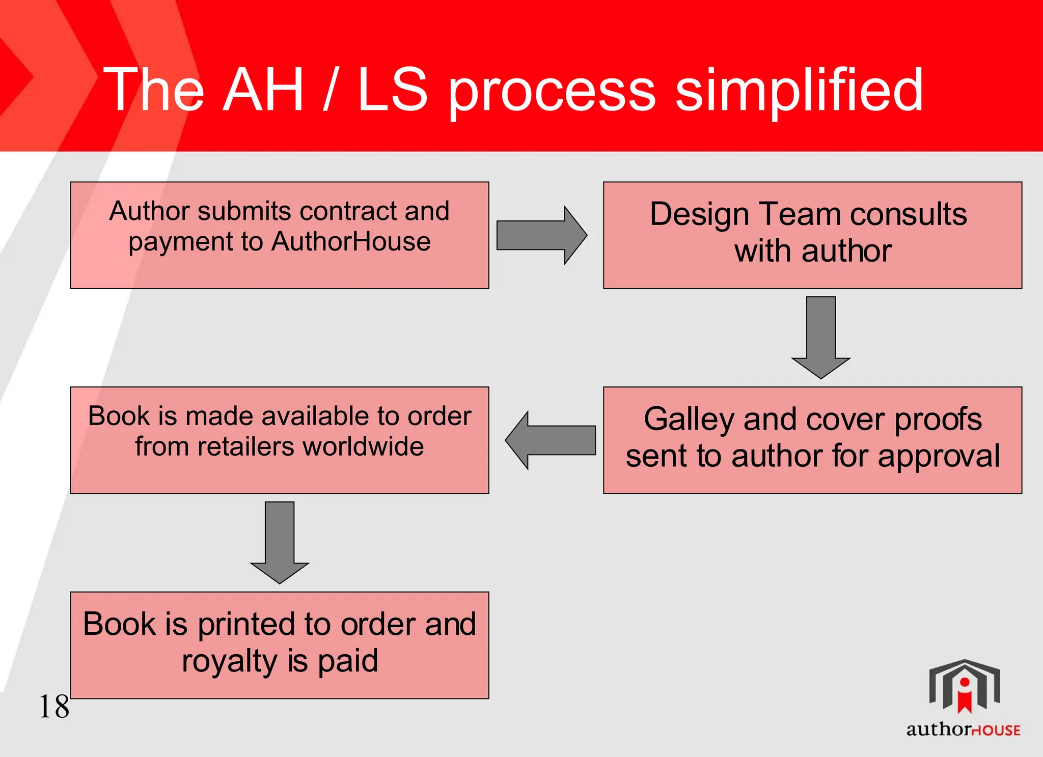 The AH / LS process  simplified Author submits contract and payment to AuthorHouse Design Team consults  with author Galley and cover proofs sent to author for approval Book is made available to order from retailers worldwide Book is printed to order and royalty is paid 