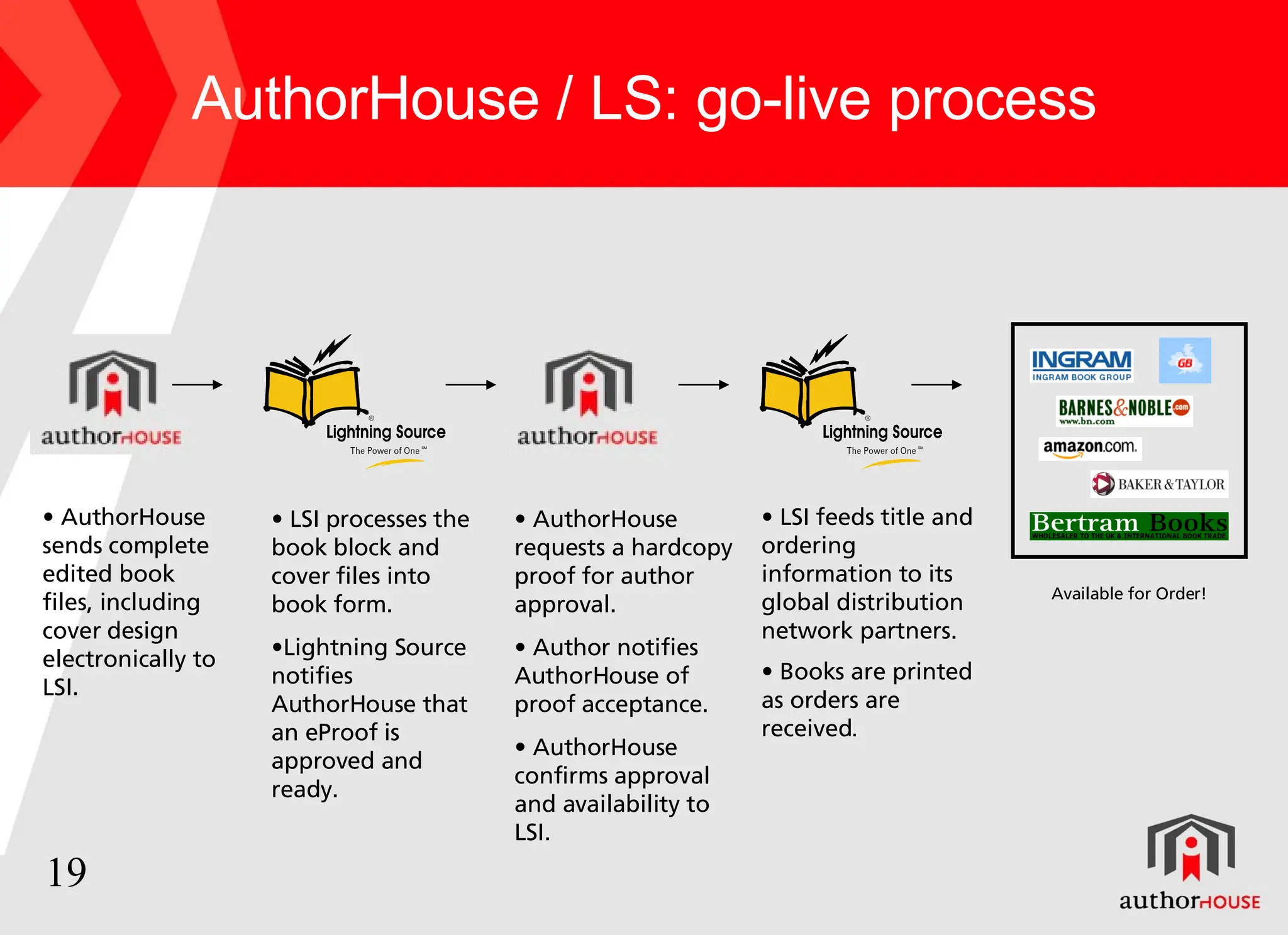AuthorHouse / LS: go-live process AuthorHouse sends complete edited book files, including cover design electronically to LSI. LSI processes the book block and cover files into book form. Lightning Source notifies AuthorHouse that an eProof is approved and ready. Available for Order! AuthorHouse requests a hardcopy proof for author approval. Author notifies AuthorHouse of proof acceptance. AuthorHouse confirms approval and availability to LSI. LSI feeds title and ordering information to its global distribution network partners. Books are printed as orders are received . 
