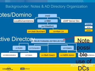 Lotusphere 2006: ID107 - Getting Started with Active Directory ...