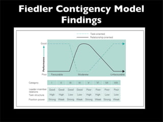 Ls100 Leadership (Incomplete)