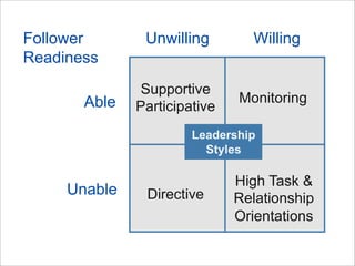 Ls100 Leadership (Incomplete)