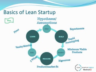 Basics of Lean Startup
How
 
