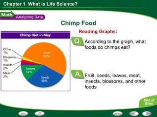 Chapter 1 What is Life Science?
Fruit, seeds, leaves, meat,
insects, blossoms, and other
foods
Chimp Food
Reading Graphs:
According to the graph, what
foods do chimps eat?
 