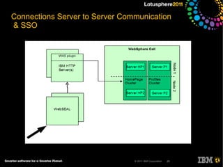 Single Sign On: Connections 3.0 Options SSO allows a user to authenticate once and then use other systems that are within the same authentication configuration without providing userid/password authentication subsequent times. 