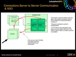 LTPA (WebSphere default) 