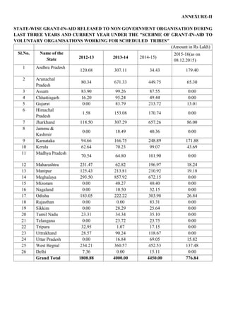 ANNEXURE-II
STATE-WISE GRANT-IN-AID RELEASED TO NON GOVERNMENT ORGANISATION DURING
LAST THREE YEARS AND CURRENT YEAR UNDER THE ''SCEHME OF GRANT-IN-AID TO
VOLUNTARY ORGANISATIONS WORKING FOR SCHEDULED TRIBES''
(Amount in Rs Lakh)
Sl.No. Name of the
State 2012-13 2013-14 2014-15)
2015-16(as on
08.12.2015)
1 Andhra Pradesh
120.68 307.11 34.43 179.40
2 Arunachal
Pradesh
80.34 671.33 449.75 65.30
3 Assam 83.90 99.26 87.55 0.00
4 Chhattisgarh 16.20 95.24 49.44 0.00
5 Gujarat 0.00 83.79 213.72 13.01
6 Himachal
Pradesh
1.58 153.08 170.74 0.00
7 Jharkhand 118.50 307.29 657.26 86.00
8 Jammu &
Kashmir
0.00 18.49 40.36 0.00
9 Karnataka 94.66 166.75 248.89 171.88
10 Kerala 62.64 70.23 99.07 43.69
11 Madhya Pradesh
70.54 64.80 101.90 0.00
12 Maharashtra 231.47 62.82 196.97 18.24
13 Manipur 125.43 213.81 210.92 19.18
14 Meghalaya 293.50 857.92 672.15 0.00
15 Mizoram 0.00 40.27 40.40 0.00
16 Nagaland 0.00 10.50 32.15 0.00
17 Odisha 183.05 222.22 303.98 26.84
18 Rajasthan 0.00 0.00 83.31 0.00
19 Sikkim 0.00 28.29 25.64 0.00
20 Tamil Nadu 23.31 34.34 35.10 0.00
21 Telangana 0.00 23.72 23.75 0.00
22 Tripura 32.95 1.07 17.15 0.00
23 Uttrakhand 28.57 90.24 118.67 0.00
24 Uttar Pradesh 0.00 16.84 69.05 15.82
25 West Begnal 234.21 360.57 452.53 137.48
26 Delhi 7.36 0.00 15.11 0.00
Grand Total 1808.88 4000.00 4450.00 776.84
 