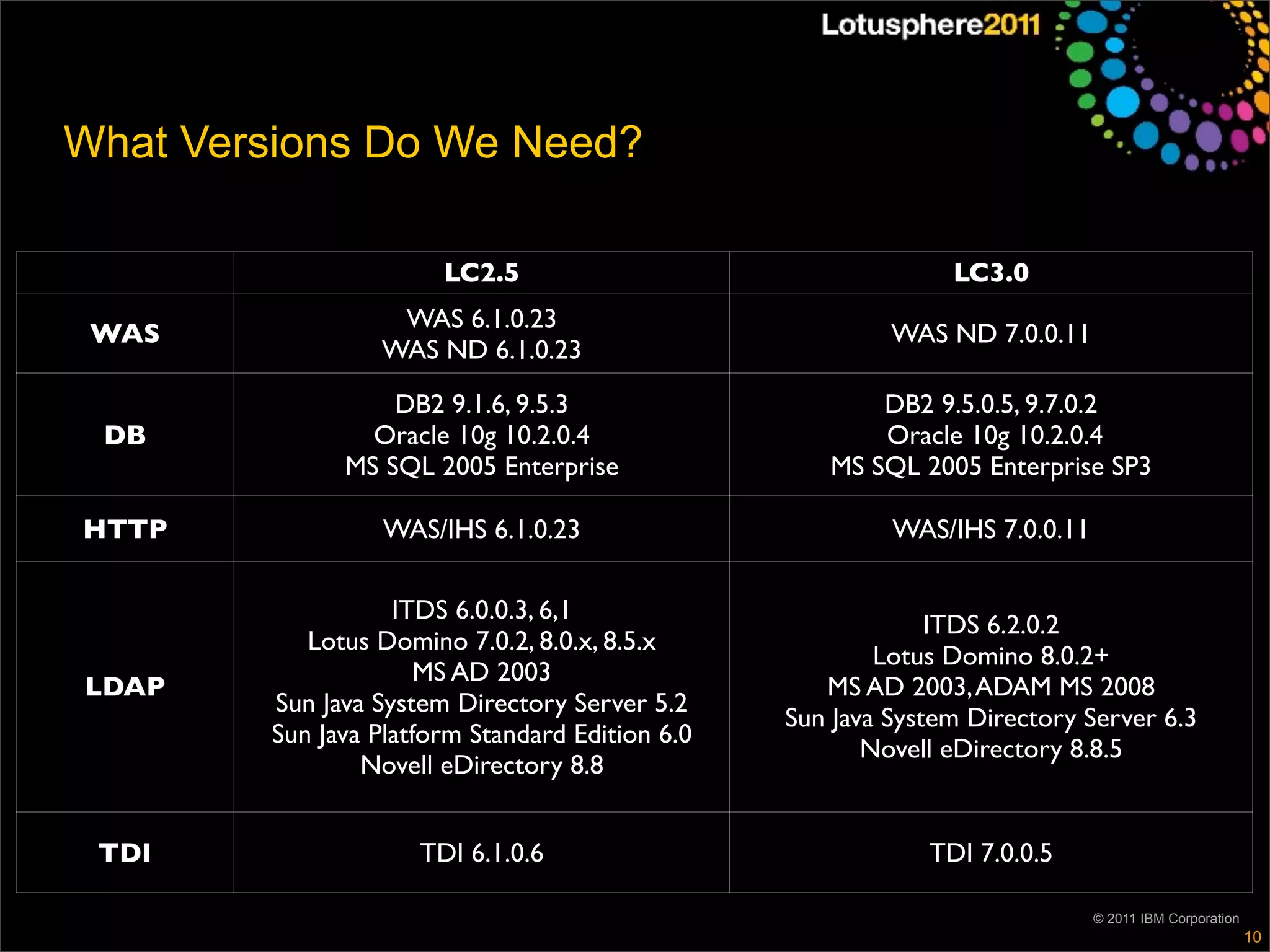 What Versions Do We Need?

                       LC2.5                                   LC3.0
                  WAS 6.1.0.23
 WAS                                                      WAS ND 7.0.0.11
                 WAS ND 6.1.0.23
                  DB2 9.1.6, 9.5.3                      DB2 9.5.0.5, 9.7.0.2
 DB             Oracle 10g 10.2.0.4                     Oracle 10g 10.2.0.4
              MS SQL 2005 Enterprise                MS SQL 2005 Enterprise SP3

HTTP              WAS/IHS 6.1.0.23                        WAS/IHS 7.0.0.11

                   ITDS 6.0.0.3, 6,1
                                                              ITDS 6.2.0.2
           Lotus Domino 7.0.2, 8.0.x, 8.5.x
                                                         Lotus Domino 8.0.2+
                      MS AD 2003
LDAP                                                MS AD 2003, ADAM MS 2008
        Sun Java System Directory Server 5.2
                                                 Sun Java System Directory Server 6.3
        Sun Java Platform Standard Edition 6.0
                                                        Novell eDirectory 8.8.5
                Novell eDirectory 8.8


 TDI                 TDI 6.1.0.6                             TDI 7.0.0.5

                                                                             © 2011 IBM Corporation
                                                                                                      10
 