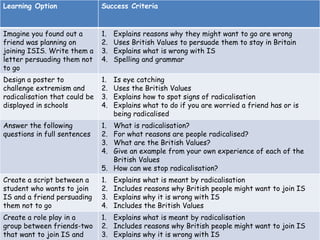 Learning Option Success Criteria
Imagine you found out a
friend was planning on
joining ISIS. Write them a
letter persuading them not
to go
1. Explains reasons why they might want to go are wrong
2. Uses British Values to persuade them to stay in Britain
3. Explains what is wrong with IS
4. Spelling and grammar
Design a poster to
challenge extremism and
radicalisation that could be
displayed in schools
1. Is eye catching
2. Uses the British Values
3. Explains how to spot signs of radicalisation
4. Explains what to do if you are worried a friend has or is
being radicalised
Answer the following
questions in full sentences
1. What is radicalisation?
2. For what reasons are people radicalised?
3. What are the British Values?
4. Give an example from your own experience of each of the
British Values
5. How can we stop radicalisation?
Create a script between a
student who wants to join
IS and a friend persuading
them not to go
1. Explains what is meant by radicalisation
2. Includes reasons why British people might want to join IS
3. Explains why it is wrong with IS
4. Includes the British Values
Create a role play in a
group between friends-two
that want to join IS and
1. Explains what is meant by radicalisation
2. Includes reasons why British people might want to join IS
3. Explains why it is wrong with IS
 