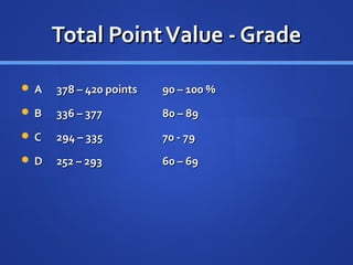 Total Point Value - Grade

A   378 – 420 points   90 – 100 %
B   336 – 377          80 – 89
C   294 – 335          70 - 79
D   252 – 293          60 – 69
 