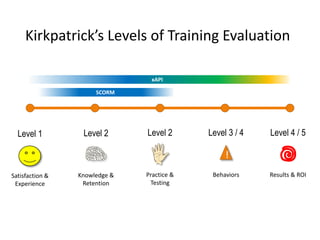 Kirkpatrick’s Levels of Training Evaluation
Level 2 Level 2 Level 3 / 4 Level 4 / 5
Behaviors
!
Practice &
Testing
Knowledge &
Retention
Results & ROI
Level 1
Satisfaction &
Experience
SCORM
xAPI
 