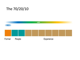 The 70/20/10
People ExperienceFormal
SCORM
xAPI
 