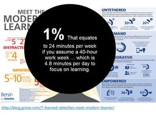 http://blog.grovo.com/7-learned-deloittes-meet-modern-learner/
 
