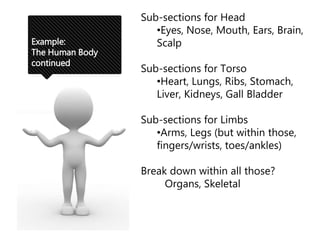 Example:
The Human Body
continued
Sub-sections for Head
•Eyes, Nose, Mouth, Ears, Brain,
Scalp
Sub-sections for Torso
•Heart, Lungs, Ribs, Stomach,
Liver, Kidneys, Gall Bladder
Sub-sections for Limbs
•Arms, Legs (but within those,
fingers/wrists, toes/ankles)
Break down within all those?
Organs, Skeletal
 