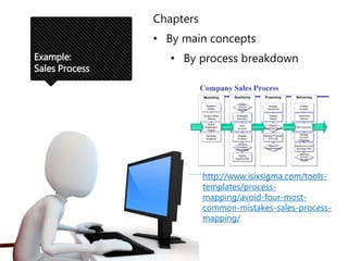 Example:
Sales Process
Chapters
• By main concepts
• By process breakdown
http://www.isixsigma.com/tools-
templates/process-
mapping/avoid-four-most-
common-mistakes-sales-process-
mapping/
 