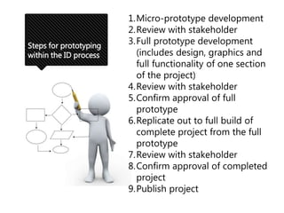 Steps for prototyping
within the ID process
1.Micro-prototype development
2.Review with stakeholder
3.Full prototype development
(includes design, graphics and
full functionality of one section
of the project)
4.Review with stakeholder
5.Confirm approval of full
prototype
6.Replicate out to full build of
complete project from the full
prototype
7.Review with stakeholder
8.Confirm approval of completed
project
9.Publish project
 