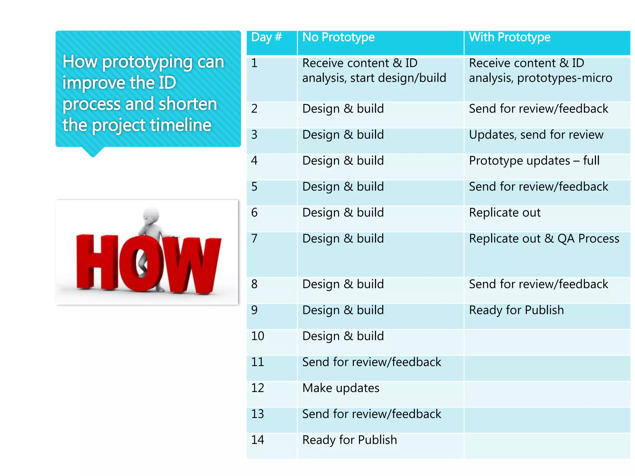 How prototyping can
improve the ID
process and shorten
the project timeline
Day # No Prototype With Prototype
1 Receive content & ID
analysis, start design/build
Receive content & ID
analysis, prototypes-micro
2 Design & build Send for review/feedback
3 Design & build Updates, send for review
4 Design & build Prototype updates – full
5 Design & build Send for review/feedback
6 Design & build Replicate out
7 Design & build Replicate out & QA Process
8 Design & build Send for review/feedback
9 Design & build Ready for Publish
10 Design & build
11 Send for review/feedback
12 Make updates
13 Send for review/feedback
14 Ready for Publish
 