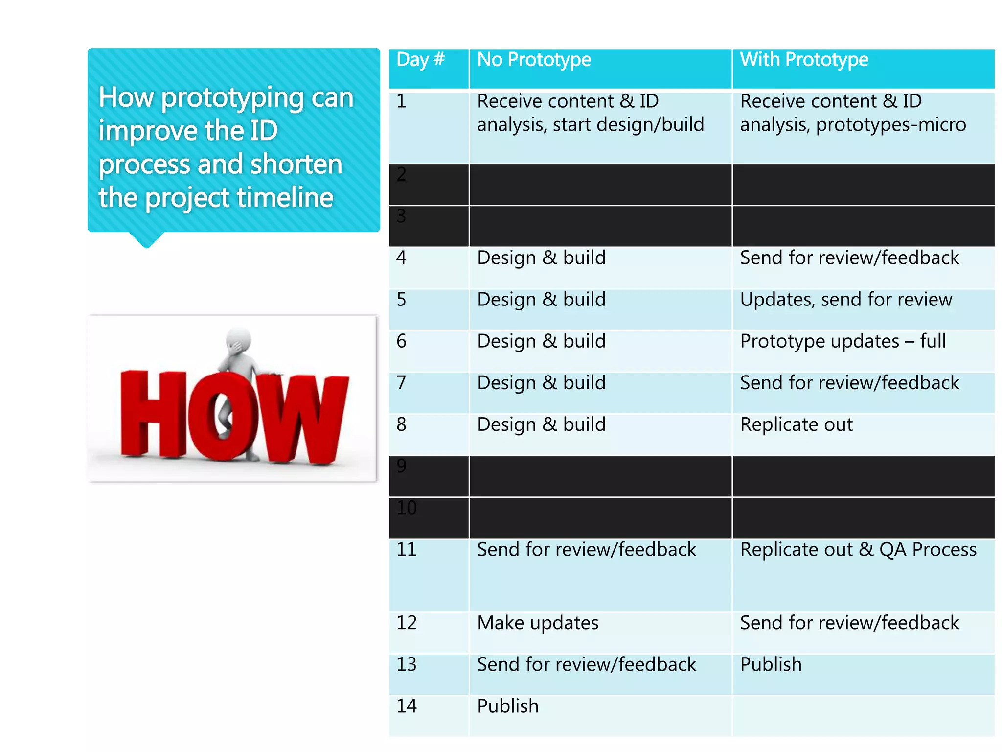 How prototyping can
improve the ID
process and shorten
the project timeline
Day # No Prototype With Prototype
1 Receive content & ID
analysis, start design/build
Receive content & ID
analysis, prototypes-micro
2
3
4 Design & build Send for review/feedback
5 Design & build Updates, send for review
6 Design & build Prototype updates – full
7 Design & build Send for review/feedback
8 Design & build Replicate out
9
10
11 Send for review/feedback Replicate out & QA Process
12 Make updates Send for review/feedback
13 Send for review/feedback Publish
14 Publish
 