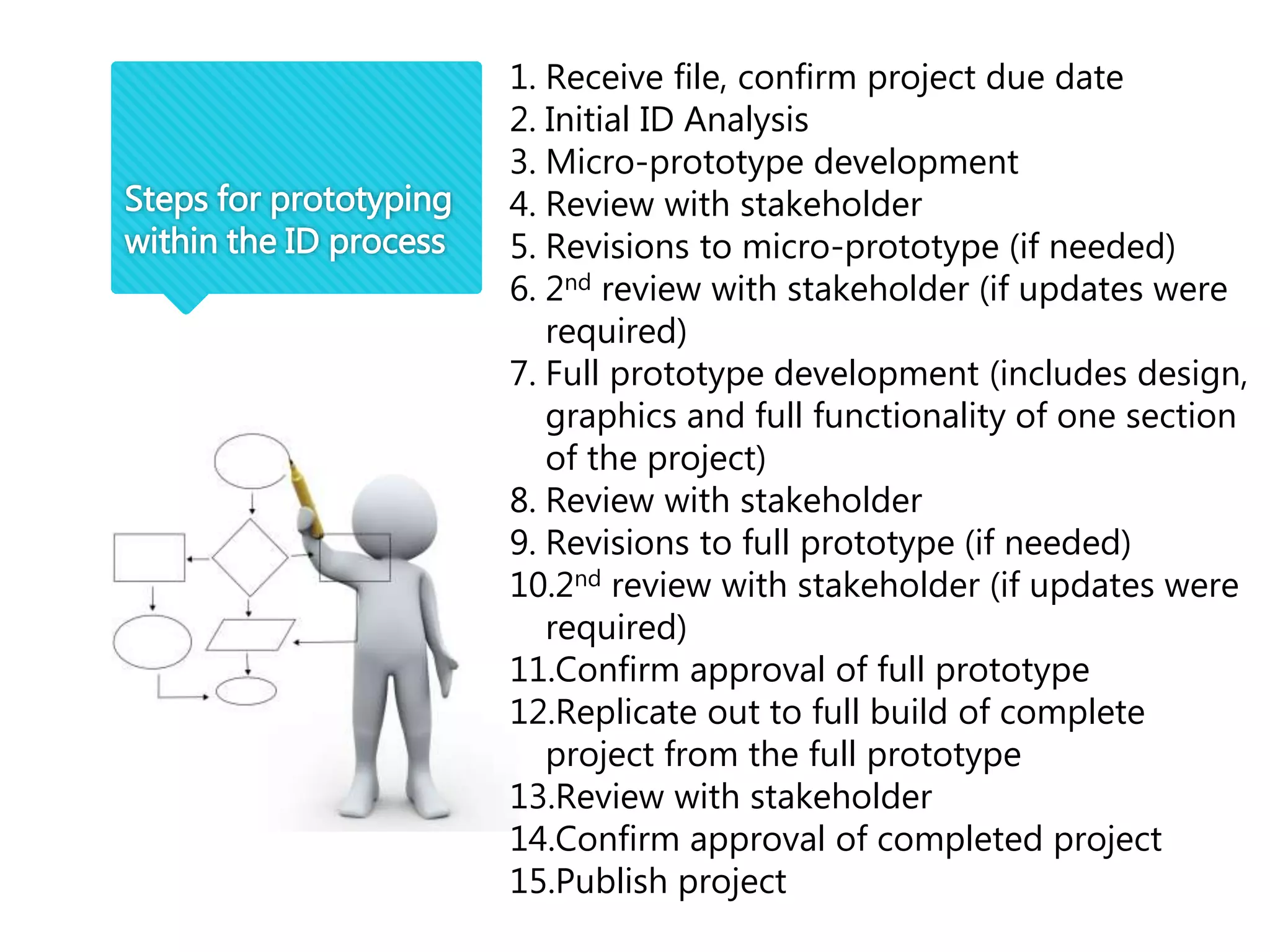 Steps for prototyping
within the ID process
1. Receive file, confirm project due date
2. Initial ID Analysis
3. Micro-prototype development
4. Review with stakeholder
5. Revisions to micro-prototype (if needed)
6. 2nd review with stakeholder (if updates were
required)
7. Full prototype development (includes design,
graphics and full functionality of one section
of the project)
8. Review with stakeholder
9. Revisions to full prototype (if needed)
10.2nd review with stakeholder (if updates were
required)
11.Confirm approval of full prototype
12.Replicate out to full build of complete
project from the full prototype
13.Review with stakeholder
14.Confirm approval of completed project
15.Publish project
 