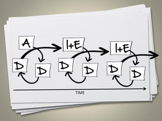 15
A
D
I+E
D
I+E
D
DD D
TIME
 