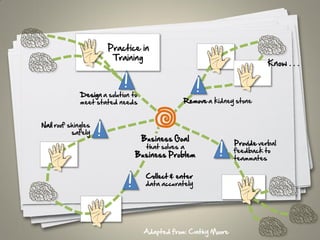 !
Design a solution to
meet stated needs
!
Remove a kidney stone
!
Provide verbal
feedback to
teammates
!
Collect & enter
data accurately
!
Nail roof shingles
safely
Practice in
Training
Business Goal
that solves a
Business Problem
Adapted from: Cathy Moore
Know . . .
 