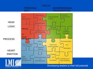 Strategic LeadershipPersonalProductivityStrategicAssessmentOrganizationalCulturePersonalLeadershipStrategicDevelopmentStrategicExecutionMotivationalLeadershipThe Total Leader® Solution