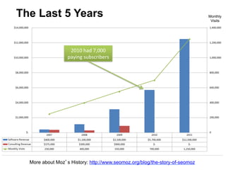 The Last 5 Years                                                             Monthly
                                                                              Visits




                   2010$had$7,000$
                  paying$subscribers$




  More about Moz s History: http://www.seomoz.org/blog/the-story-of-seomoz
 