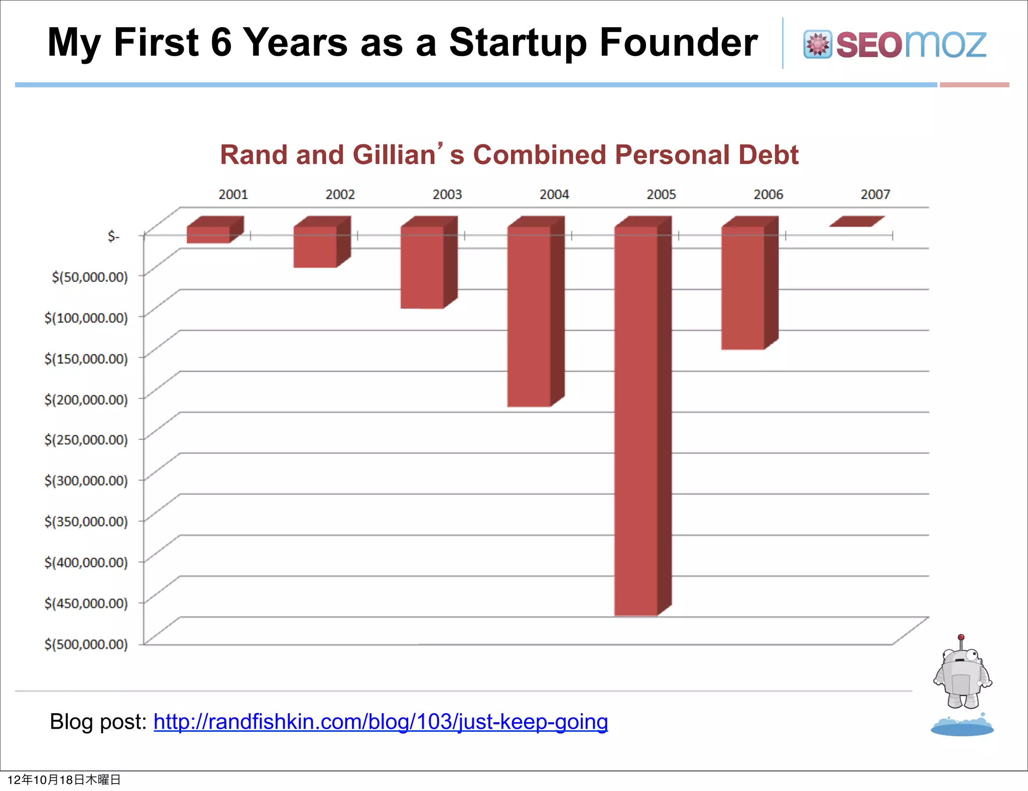 My First 6 Years as a Startup Founder

                     Rand and Gillian s Combined Personal Debt




                                                   R"




    Blog post: http://randfishkin.com/blog/103/just-keep-going

12年10月18日木曜日
 