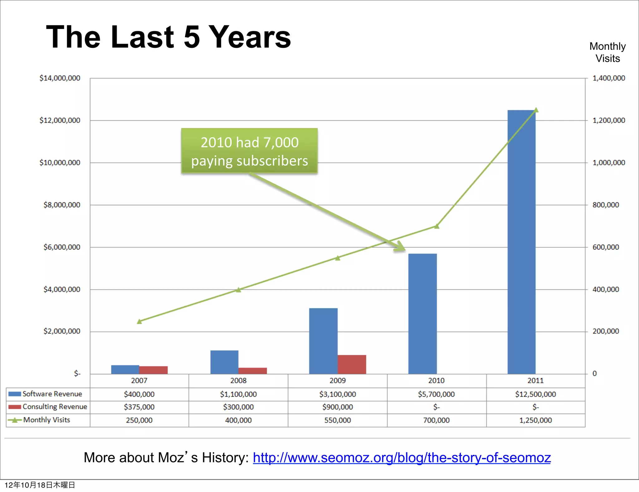 The Last 5 Years                                                                    Monthly
                                                                                           Visits




                                2010$had$7,000$
                               paying$subscribers$




               More about Moz s History: http://www.seomoz.org/blog/the-story-of-seomoz
12年10月18日木曜日
 