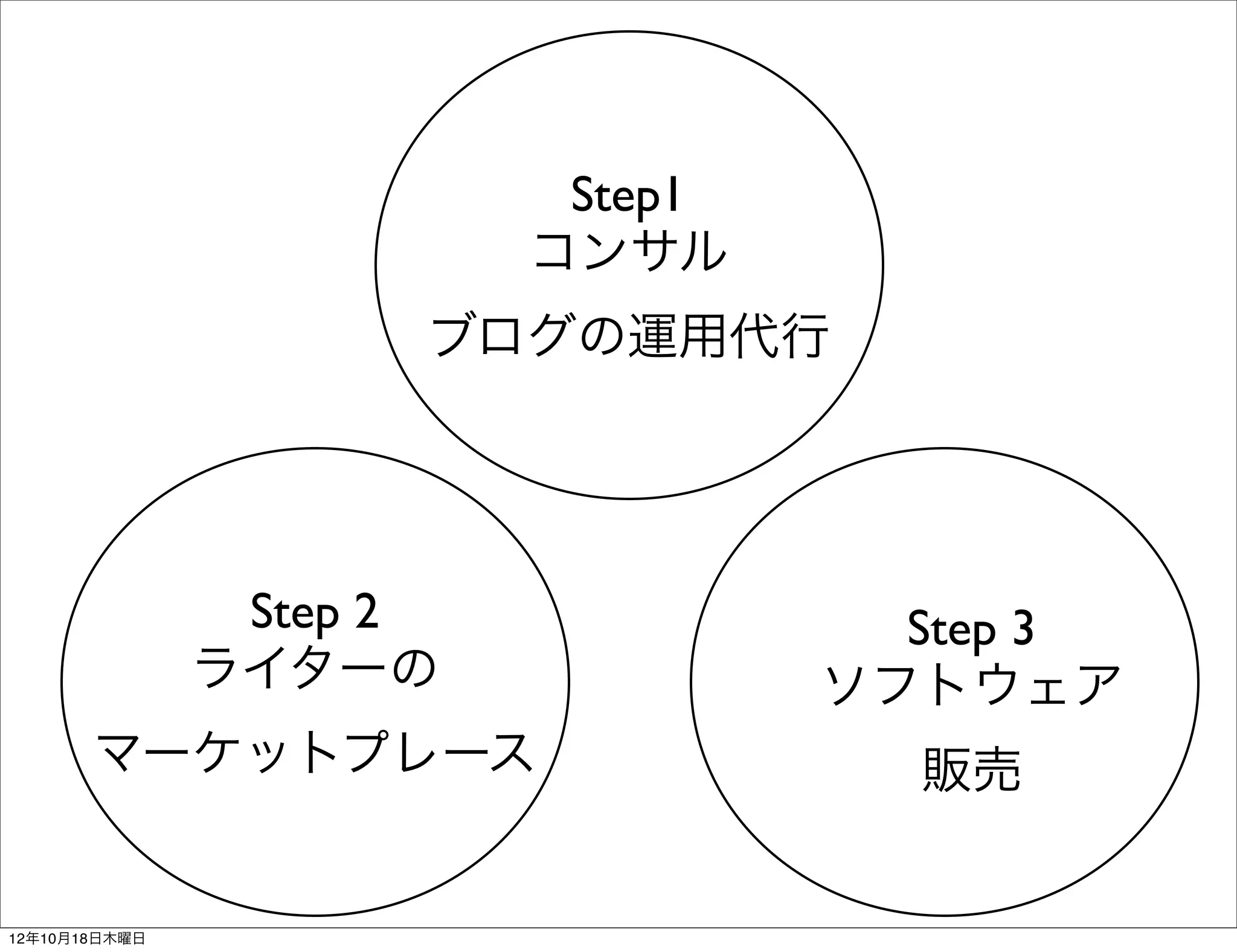 Step1
                         コンサル
                     ブログの運用代行




                Step 2              Step 3
               ライターの              ソフトウェア
       マーケットプレース                    販売


12年10月18日木曜日
 