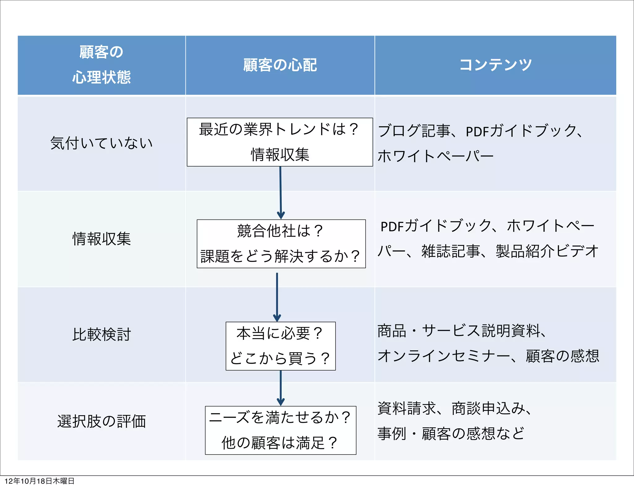 顧客の
                        顧客の心配             コンテンツ
           心理状態


                     最近の業界トレンドは？   ブログ記事、PDFガイドブック、
       気付いていない
                        情報収集       ホワイトペーパー




                       競合他社は？      	
  PDFガイドブック、ホワイトペー
           情報収集
                     課題をどう解決するか？ パー、雑誌記事、製品紹介ビデオ




           比較検討        本当に必要？      商品・サービス説明資料、
                       どこから買う？     オンラインセミナー、顧客の感想


                                   資料請求、商談申込み、
        選択肢の評価       ニーズを満たせるか？
                                   事例・顧客の感想など
                      他の顧客は満足？

12年10月18日木曜日
 